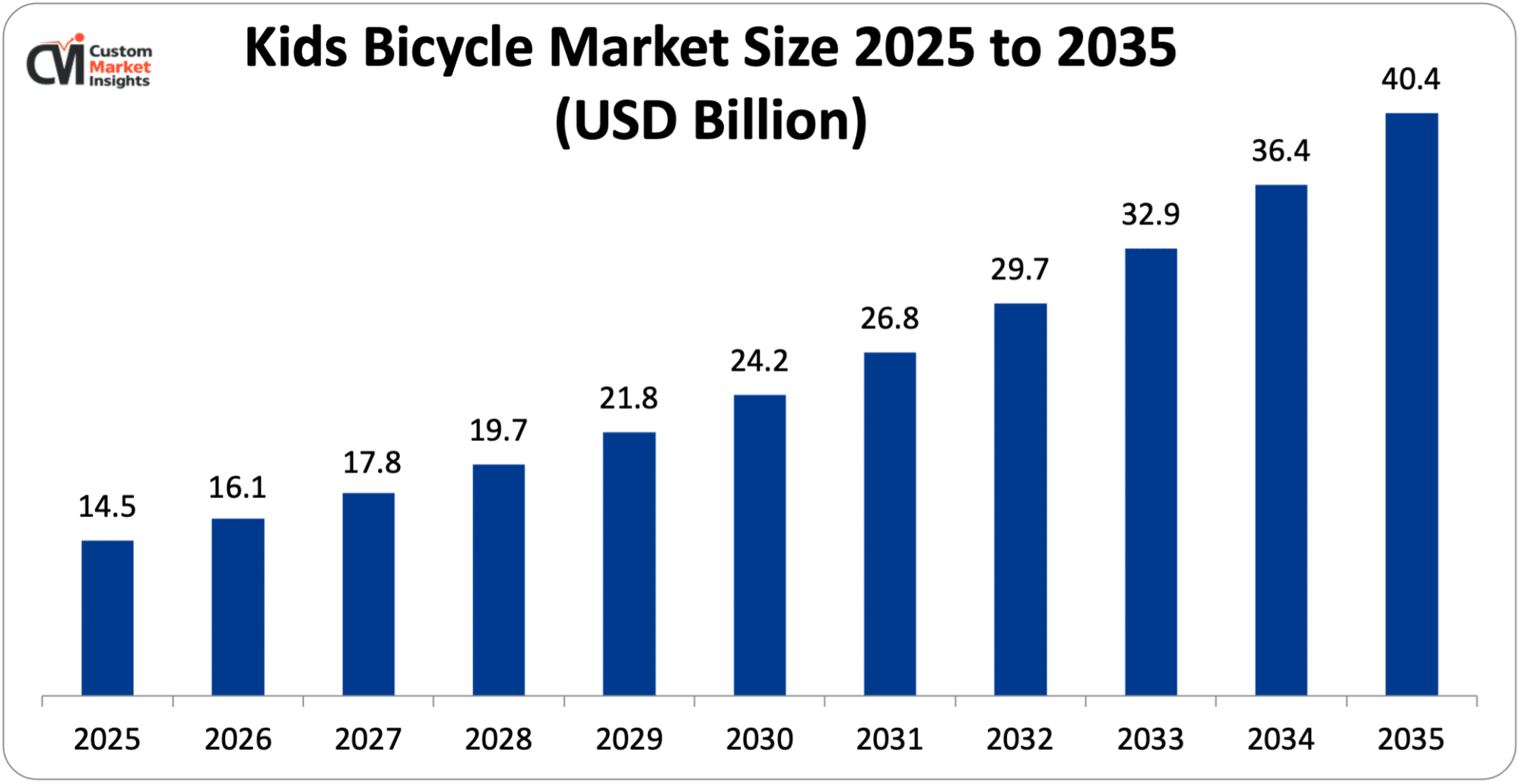 Kids Bicycle Market Size 2025 to 2035 (USD Billion)