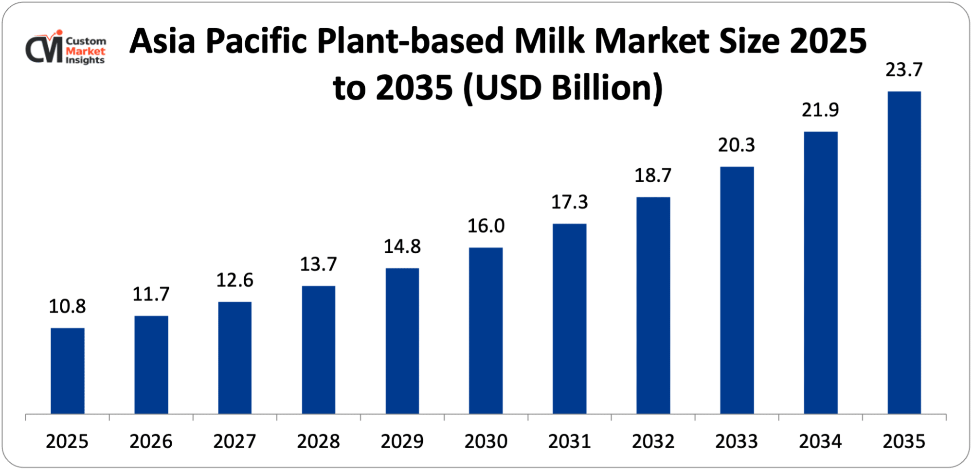 Asia Pacific Plant-based Milk Market Size 2025 to 2035 (USD Billion)