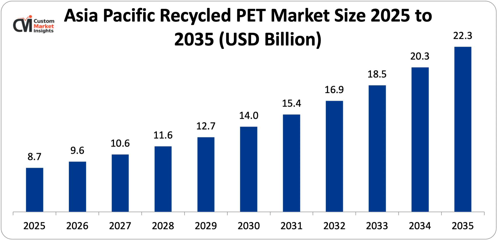 Asia Pacific Recycled PET Market Size 2025 to 2035 (USD Billion)