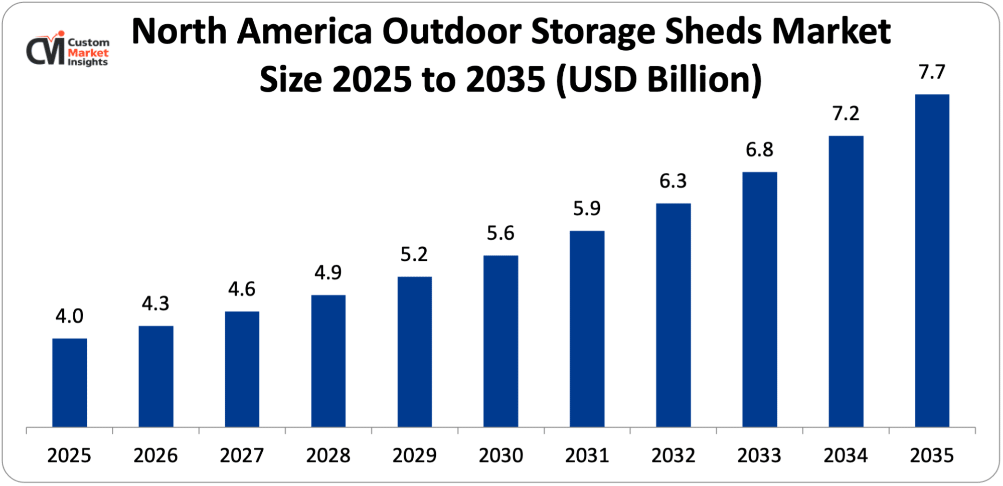 North America Outdoor Storage Sheds Market Size 2025 to 2035 (USD Billion)