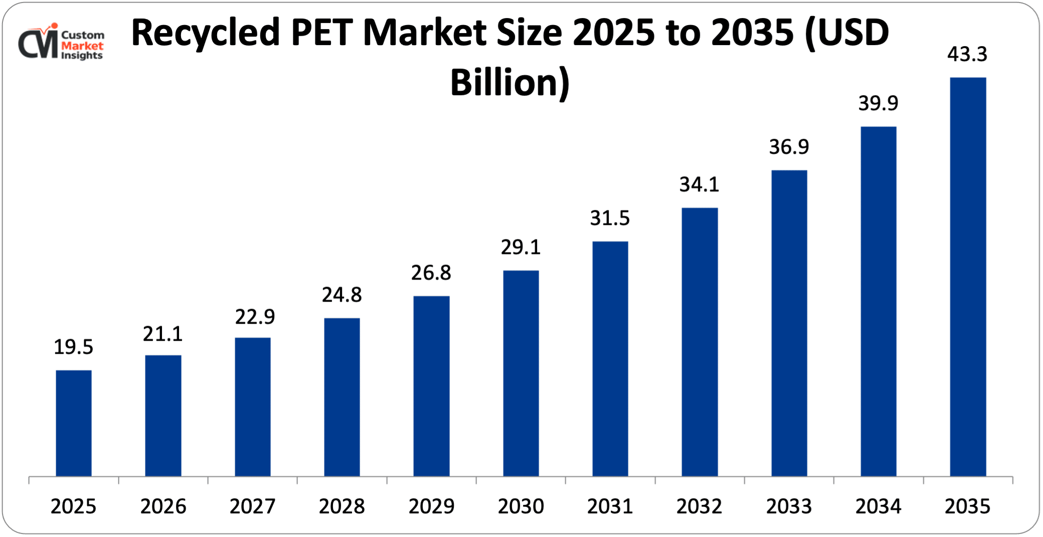 Recycled PET Market Size 2025 to 2035 (USD Billion)