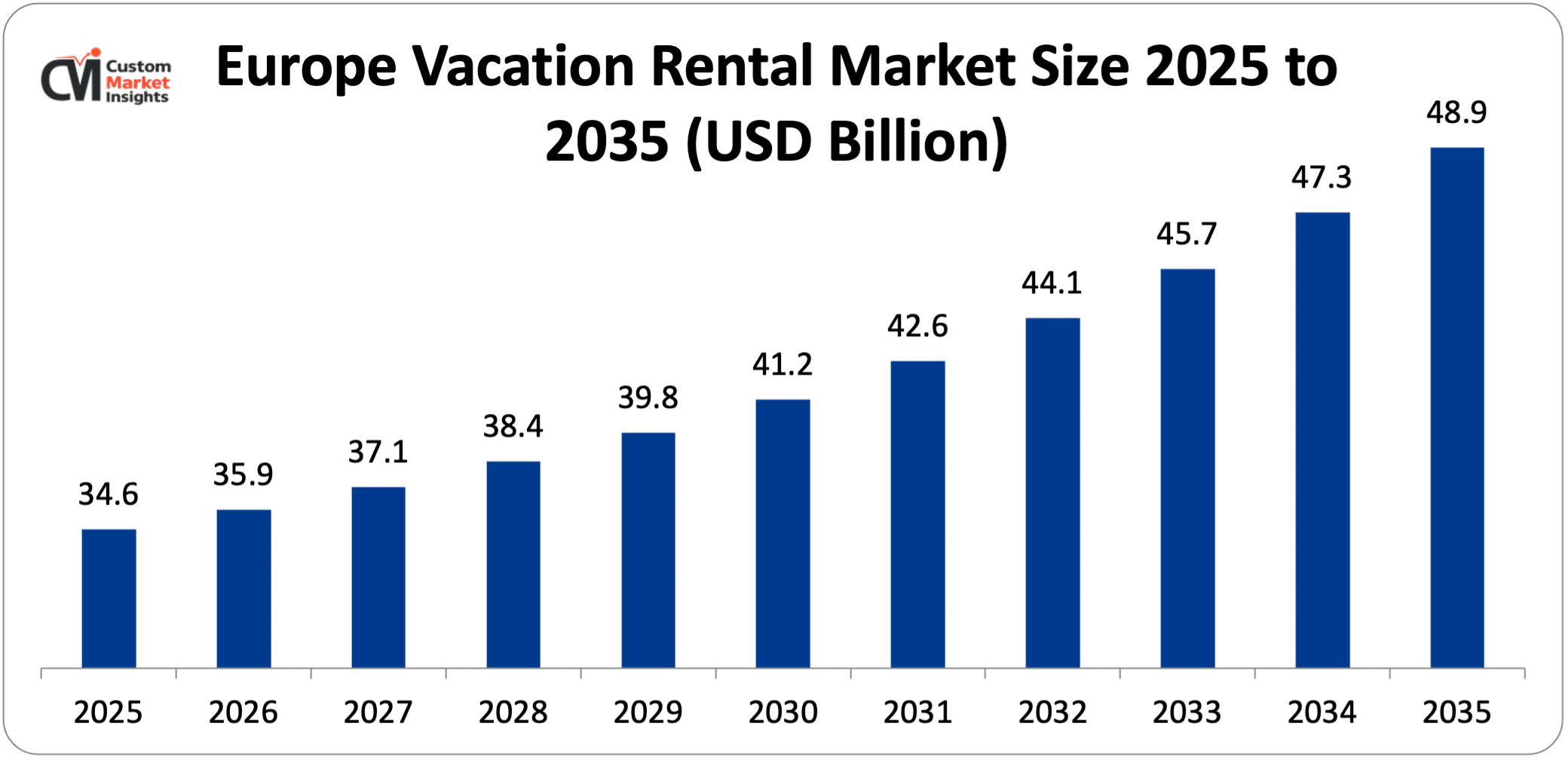 Europe Vacation Rental Market Size 2025 to 2035 (USD Billion)
