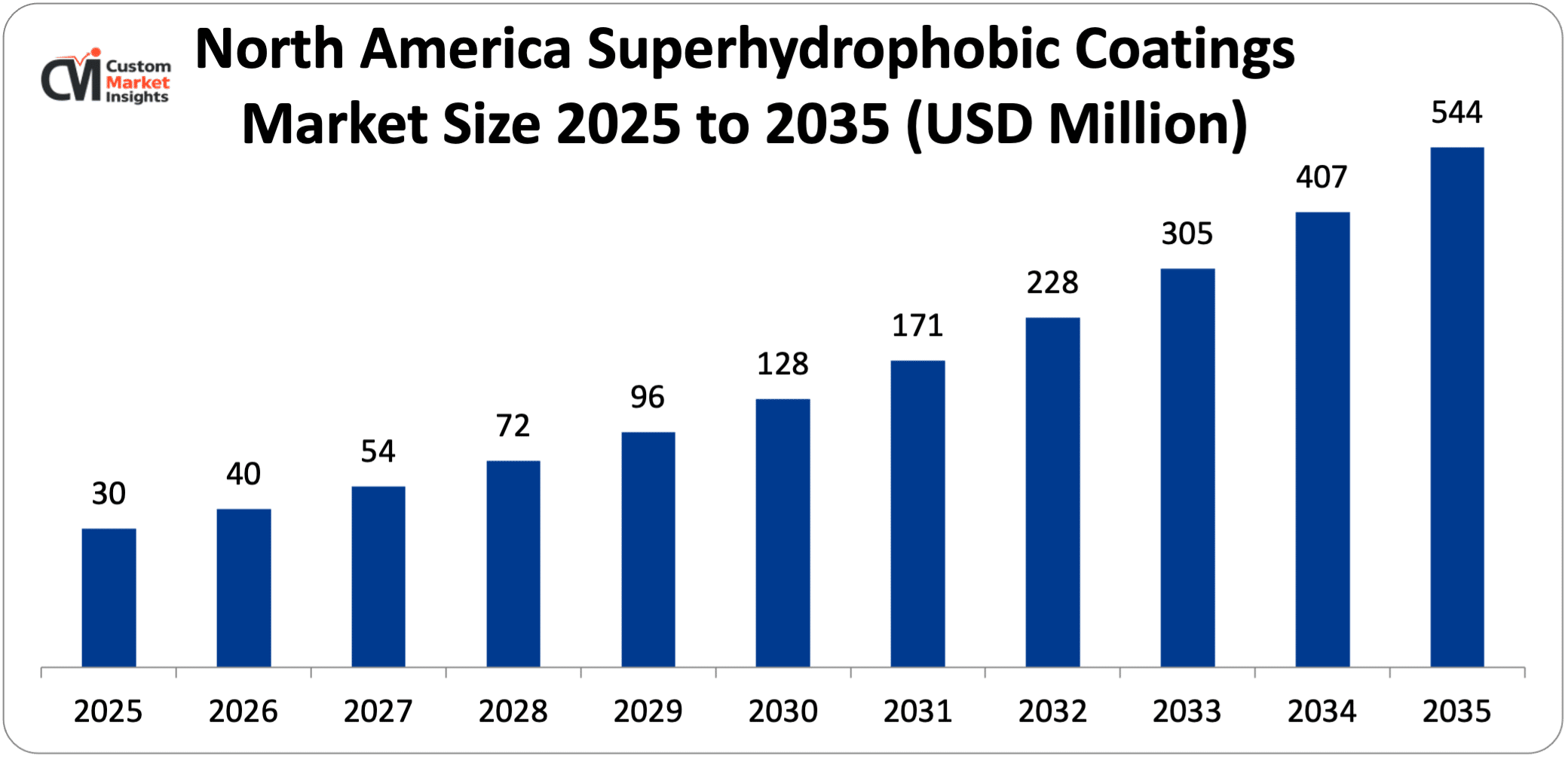 North America Superhydrophobic Coatings Market Size 2025 to 2035 (USD Million)