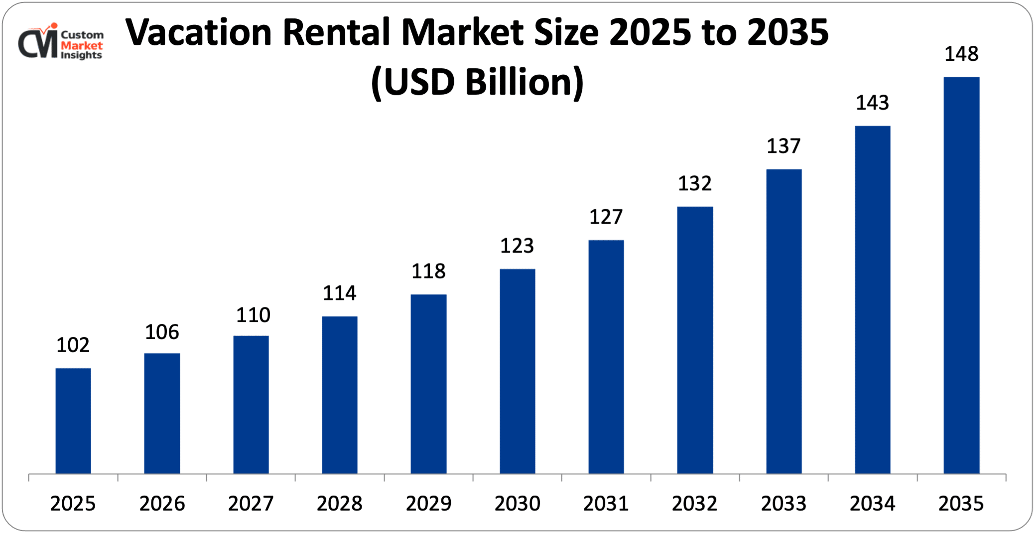 Vacation Rental Market Size 2025 to 2035 (USD Billion)