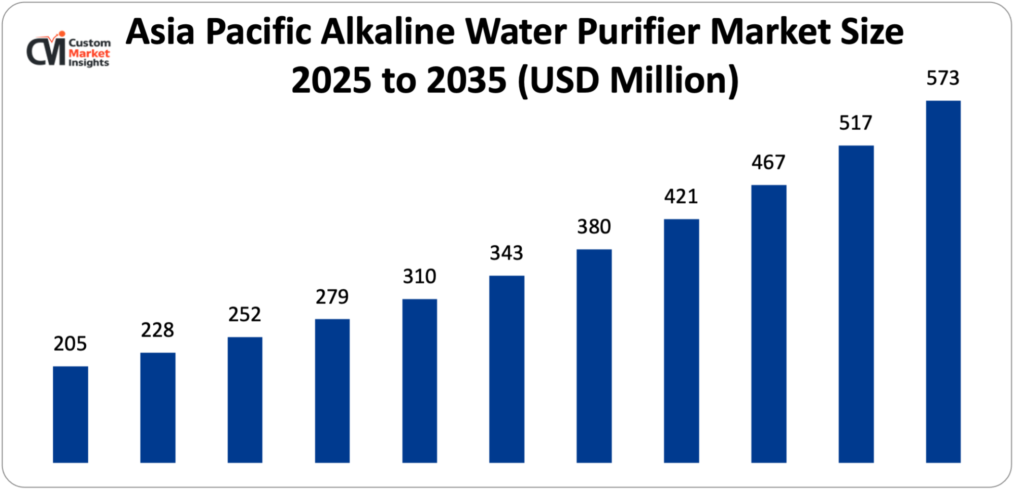 Asia Pacific Alkaline Water Purifier Market Size 2025 to 2035 (USD Million)