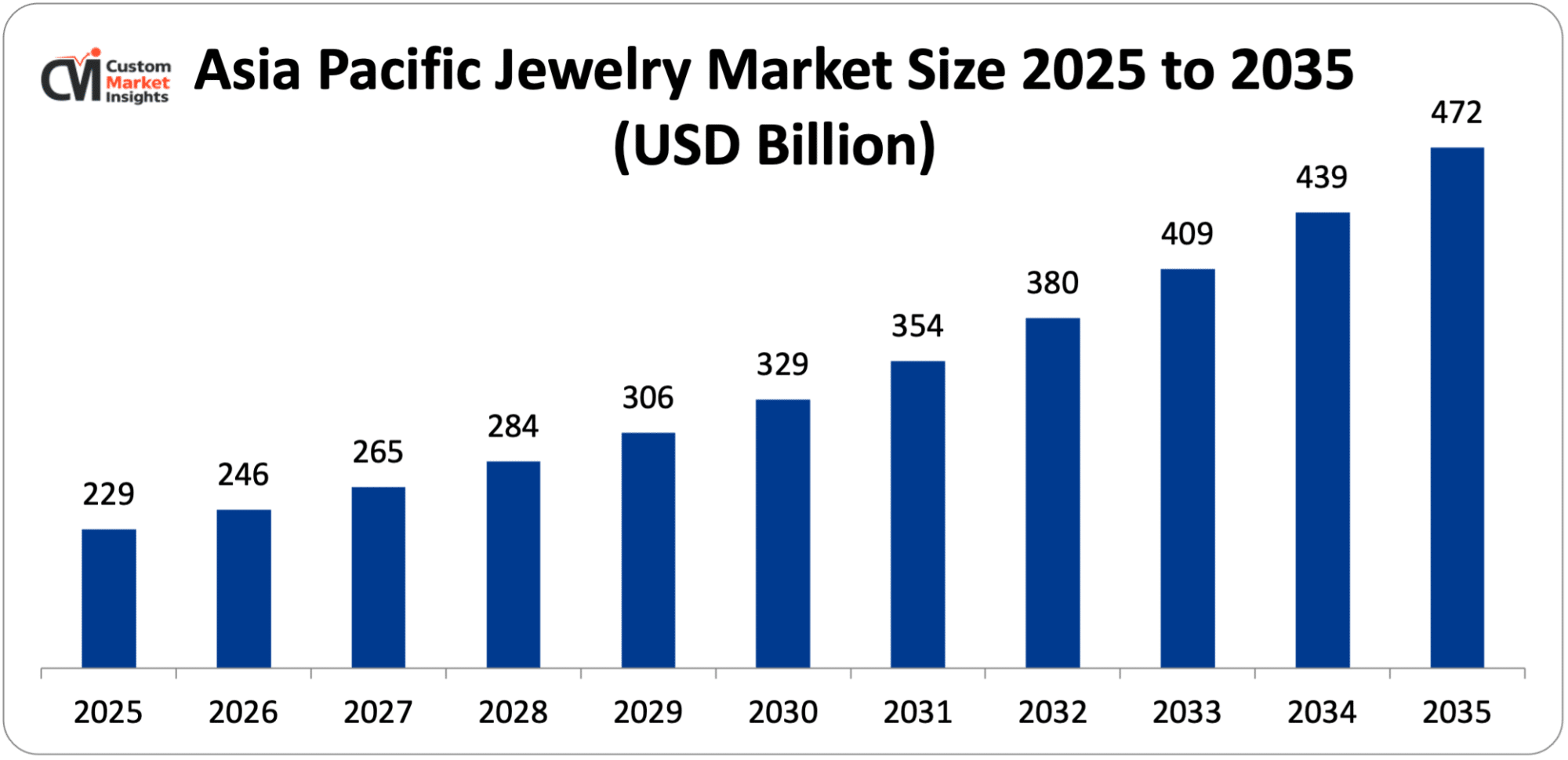 Asia Pacific Jewelry Market Size 2025 to 2035 (USD Billion)