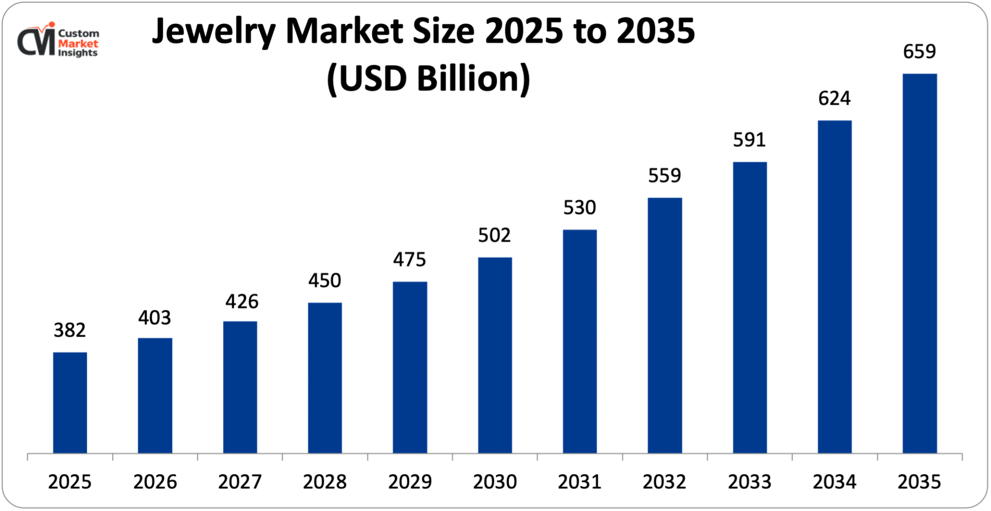 Jewelry Market Size 2025 to 2035 (USD Billion)