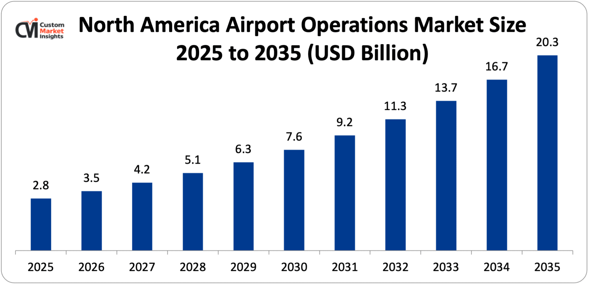 North America Airport Operations Market Size 2025 to 2035 (USD Billion)