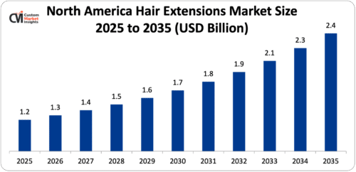 North America Hair Extensions Market Size 2025 to 2035 (USD Billion)