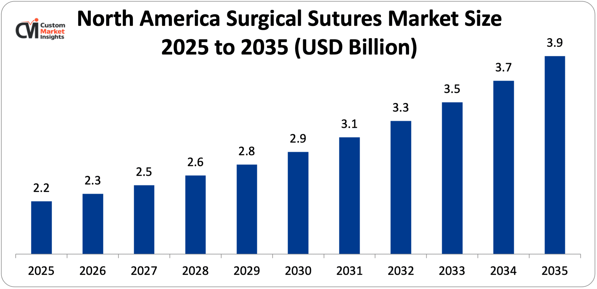 North America Surgical Sutures Market Size 2025 to 2035 (USD Billion)