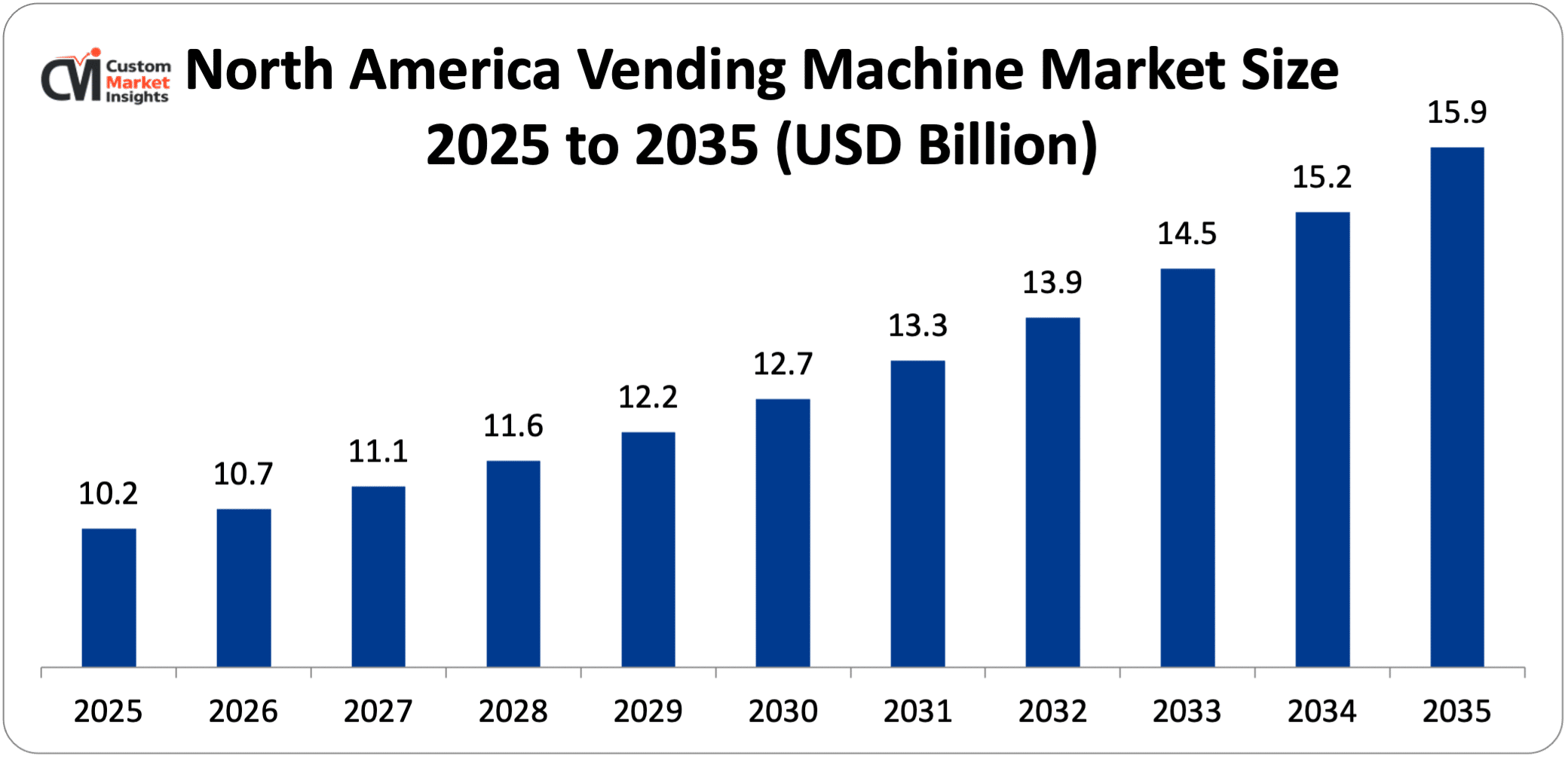 North America Vending Machine Market Size 2025 to 2035 (USD Billion)