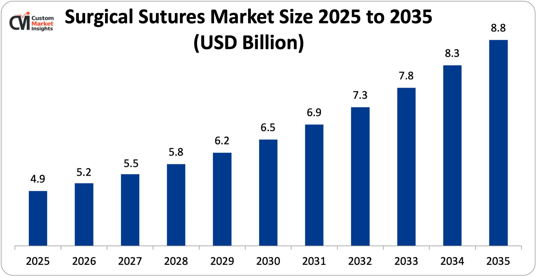 Surgical Sutures Market Size 2025 to 2035 (USD Billion)