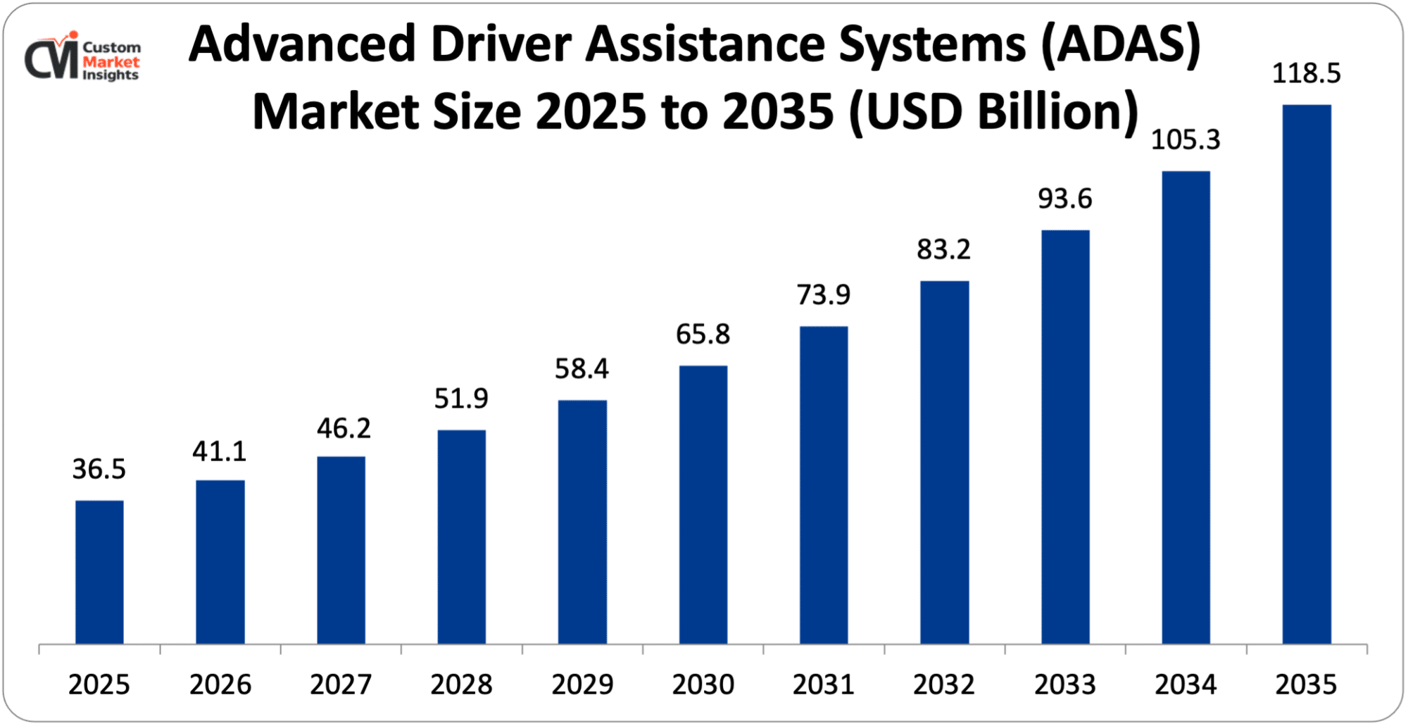 Advanced Driver Assistance Systems (ADAS) Market Size 2025 to 2035 (USD Billion)