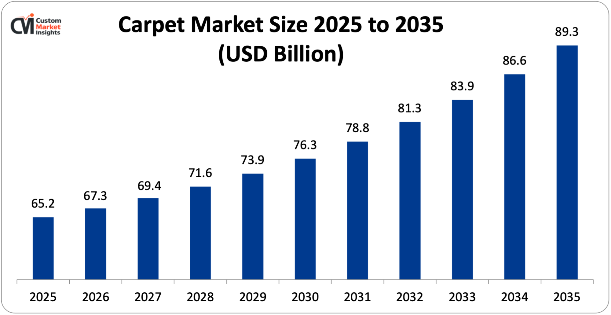 Carpet Market Size 2025 to 2035 (USD Billion)