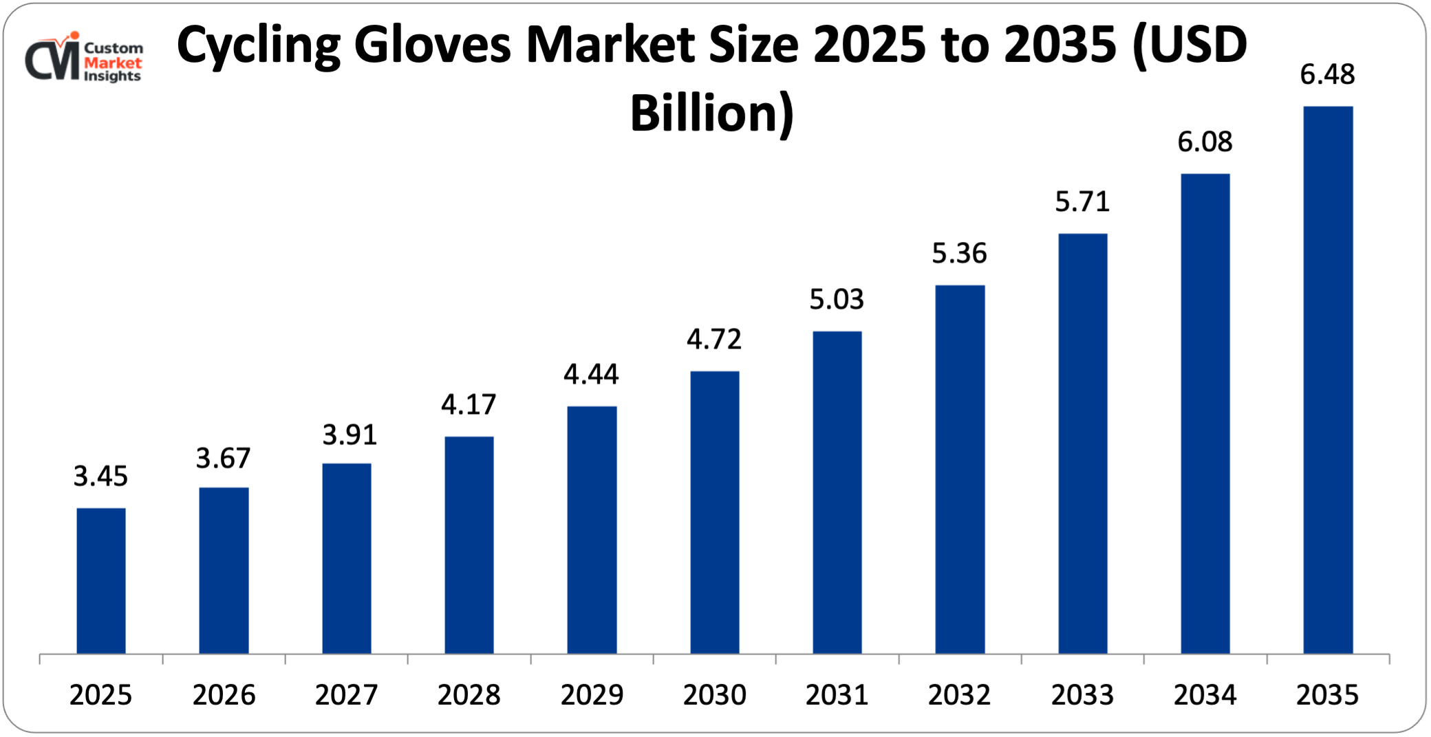 Cycling Gloves Market Size 2025 to 2035 (USD Billion)