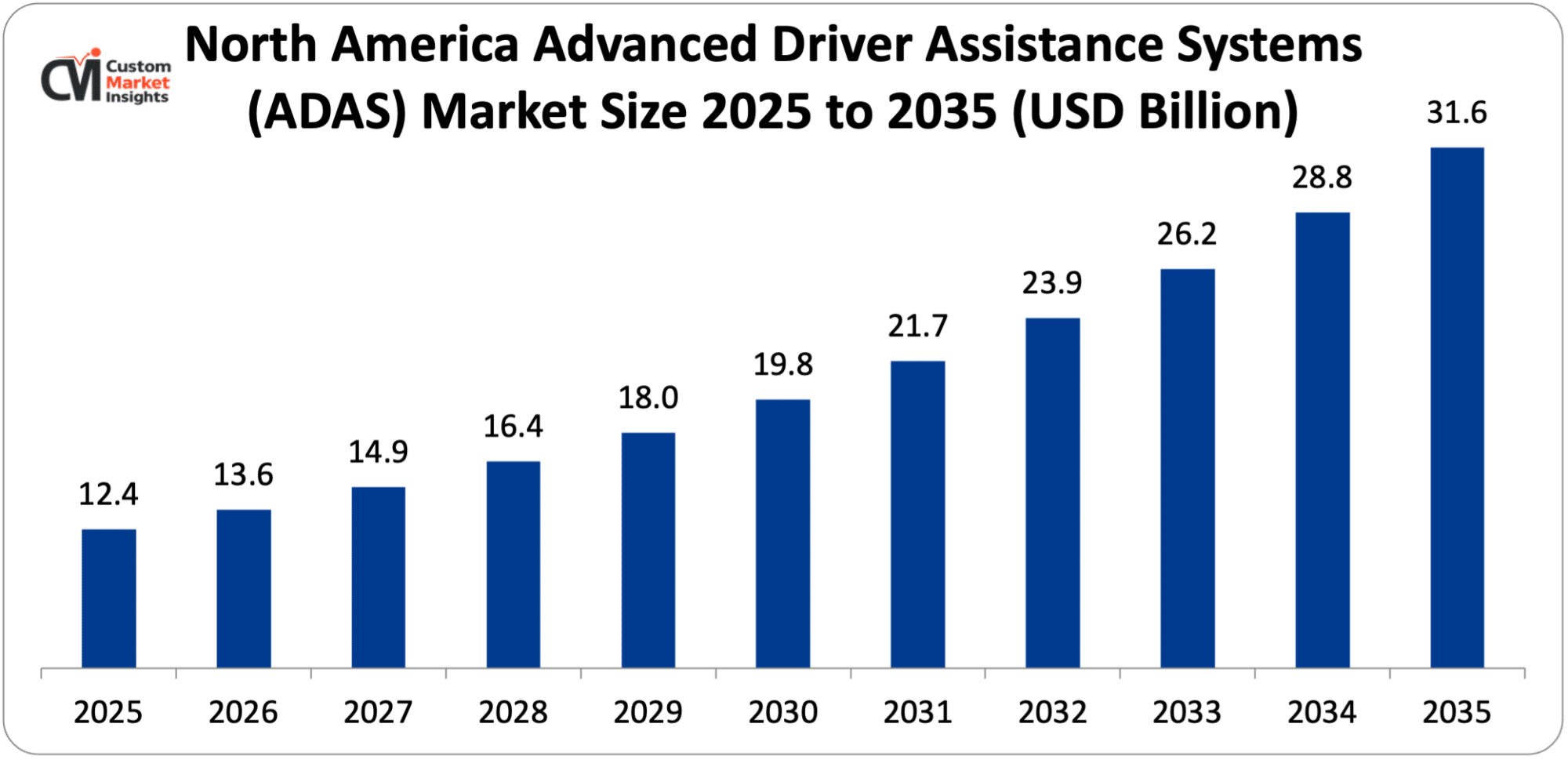 North America Advanced Driver Assistance Systems (ADAS) Market Size 2025 to 2035 (USD Billion)