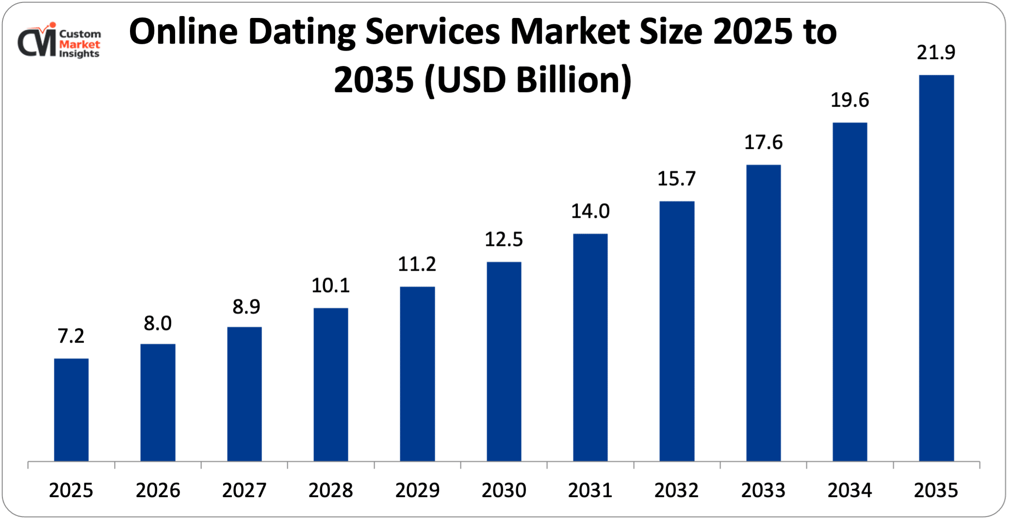 Online Dating Services Market Size 2025 to 2035 (USD Billion)