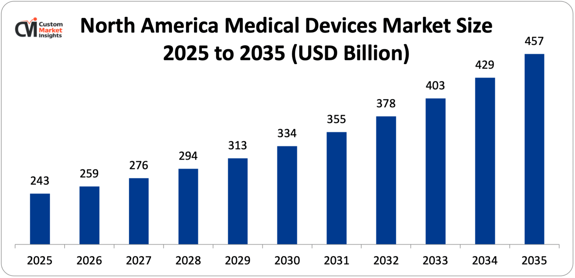 North America Medical Devices Market Size 2025 to 2035 (USD Billion)