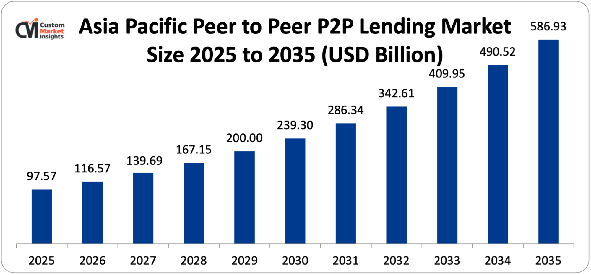 Asia Pacific Peer to Peer P2P Lending Market Size 2025 to 2035 (USD Billion)