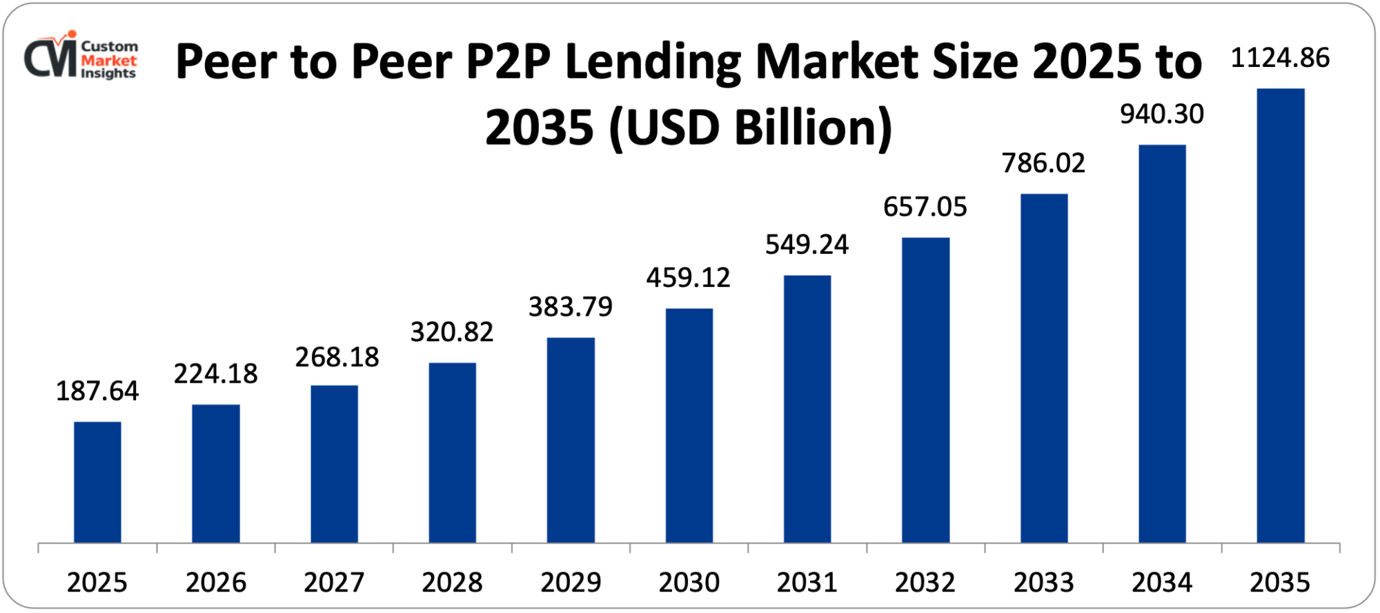 Peer to Peer P2P Lending Market Size 2025 to 2035 (USD Billion)