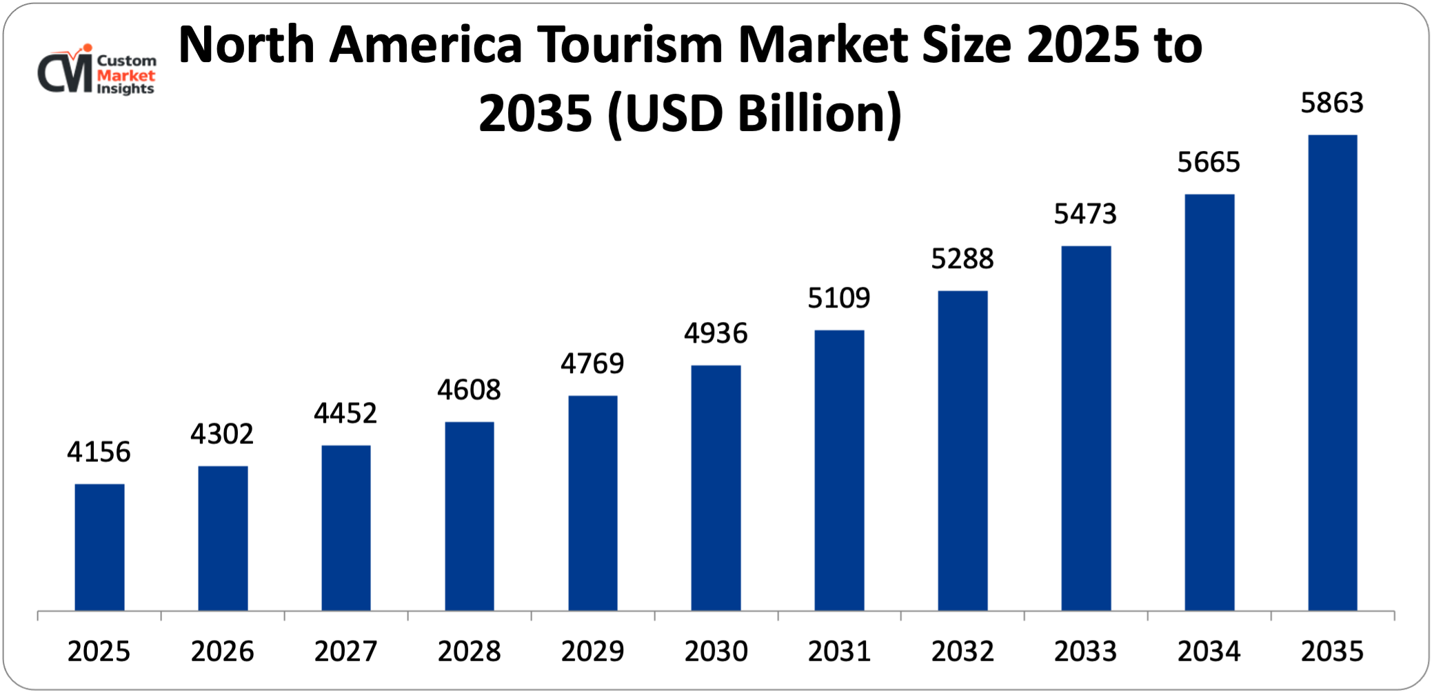 North America Tourism Market Size 2025 to 2035 (USD Billion)