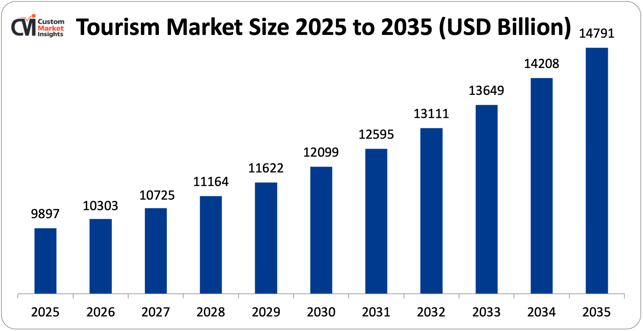 Tourism Market Size 2025 to 2035 (USD Billion)