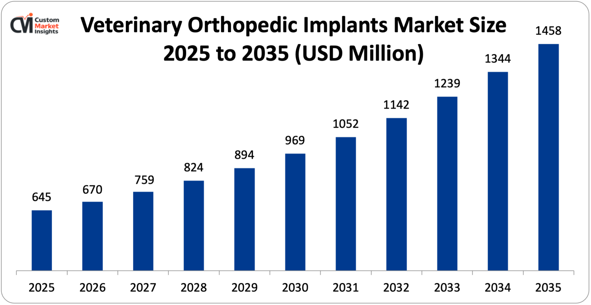 Veterinary Orthopedic Implants Market Size 2025 to 2035 (USD Million)