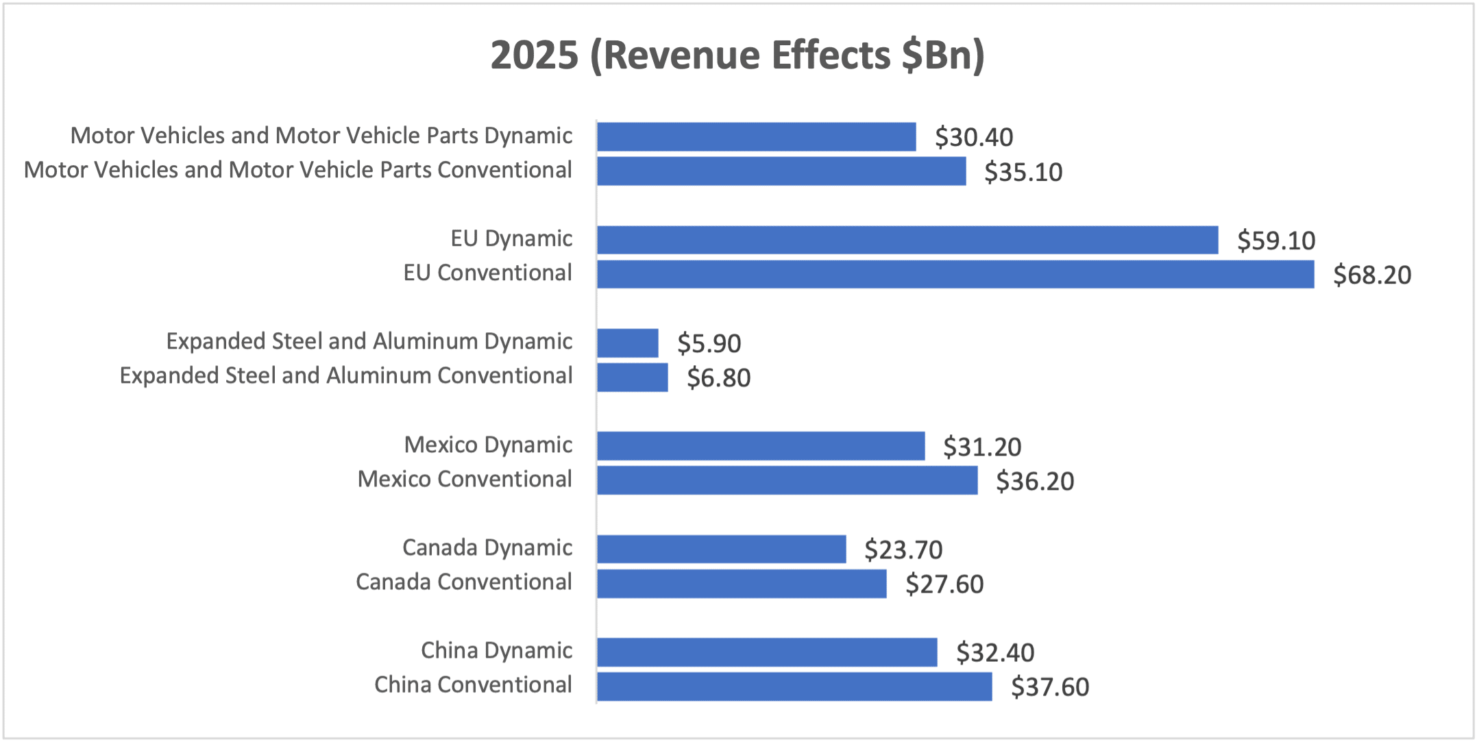 Revenue Effects Of President Trump’s Tariffs: