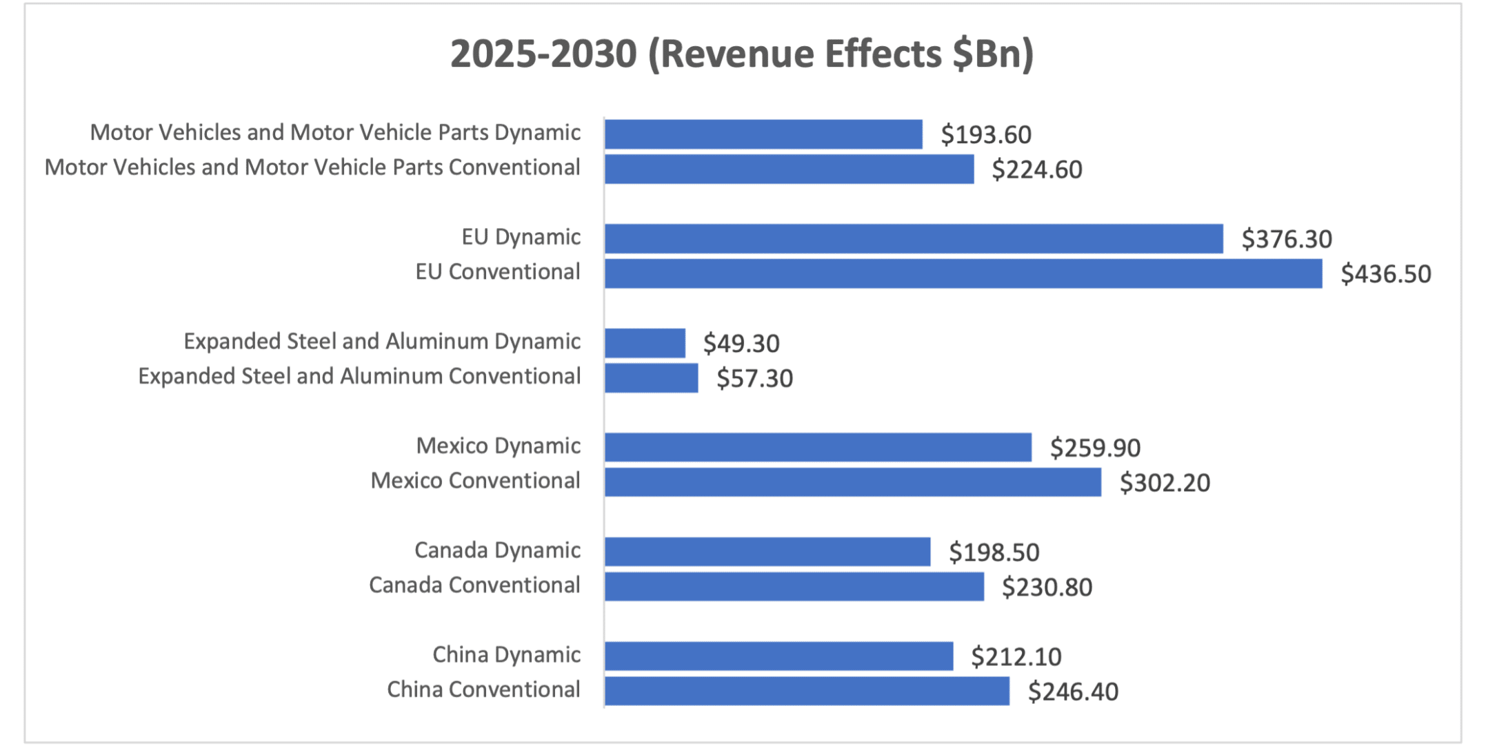 Revenue Effects Of President Trump’s Tariffs: