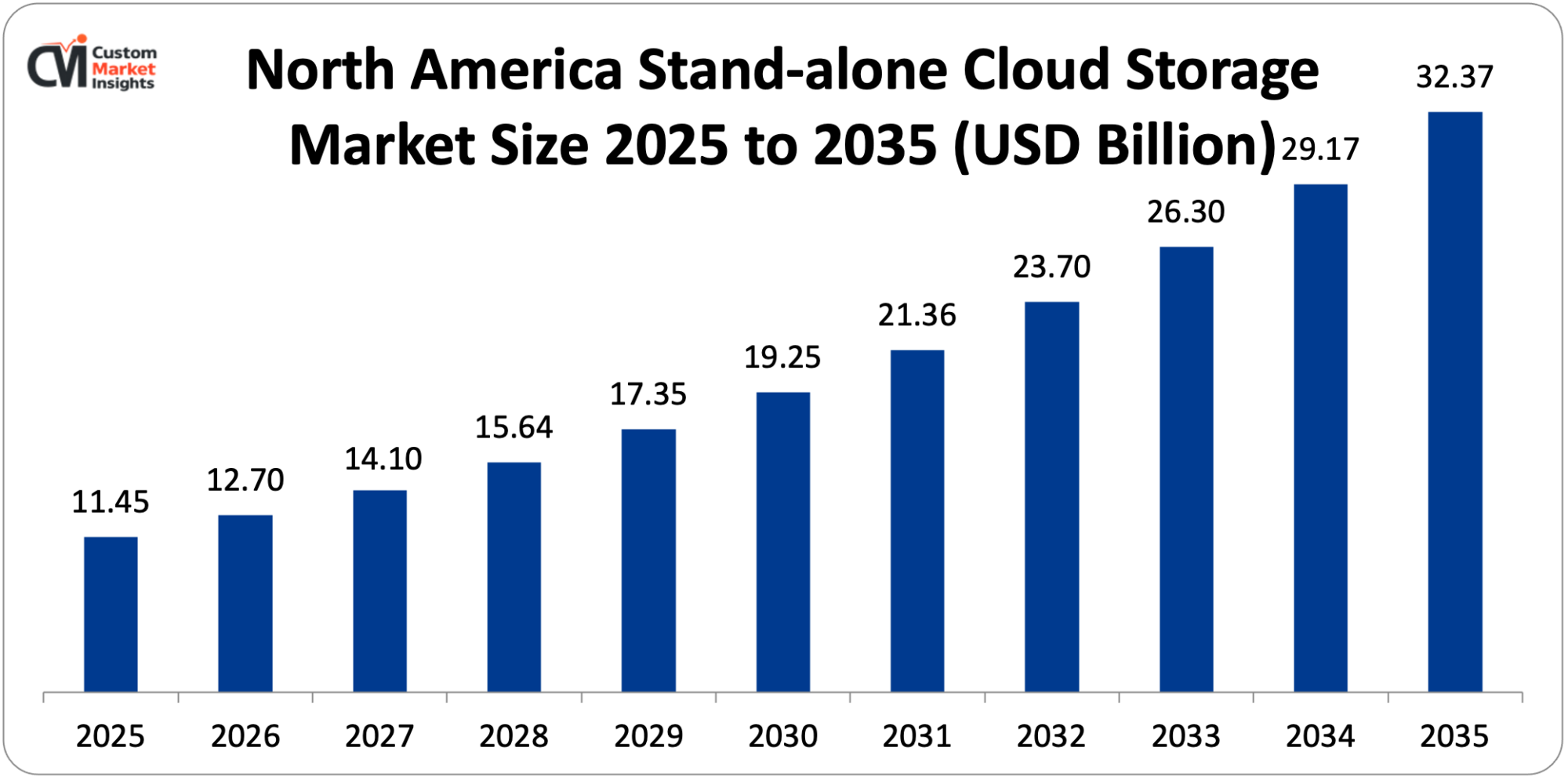 North America Stand-alone Cloud Storage Market Size 2025 to 2035 (USD Billion)