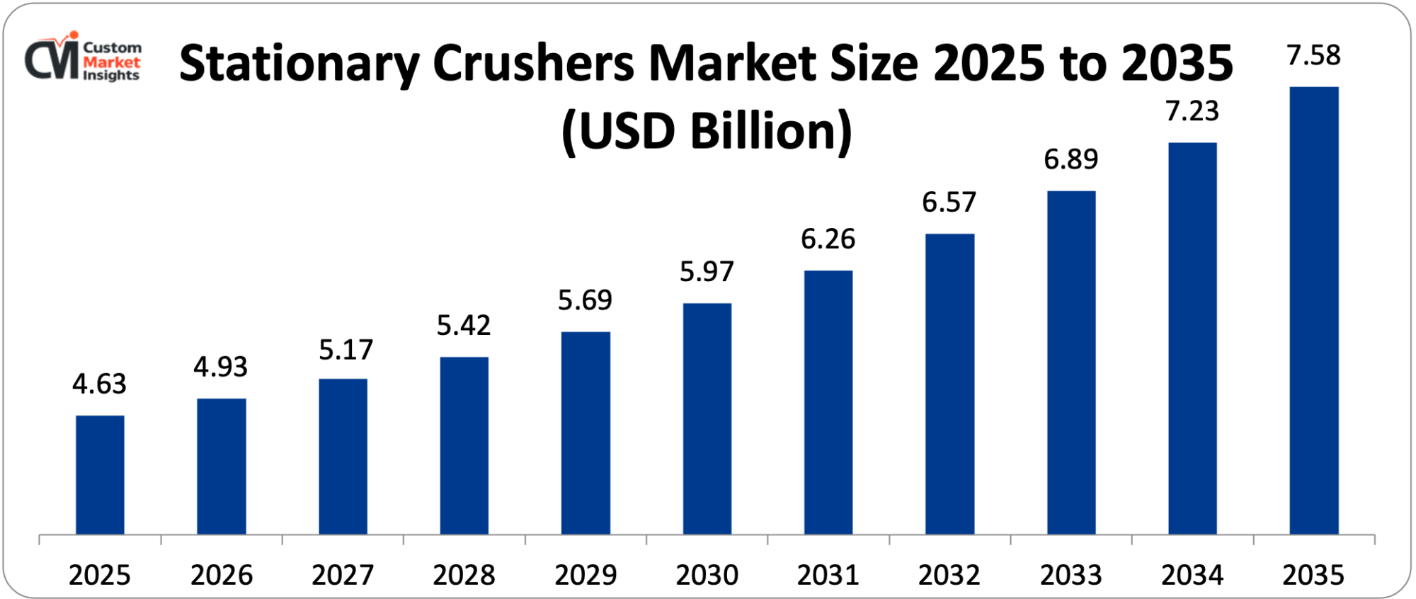 Stationary Crushers Market Size 2025 to 2035 (USD Billion)