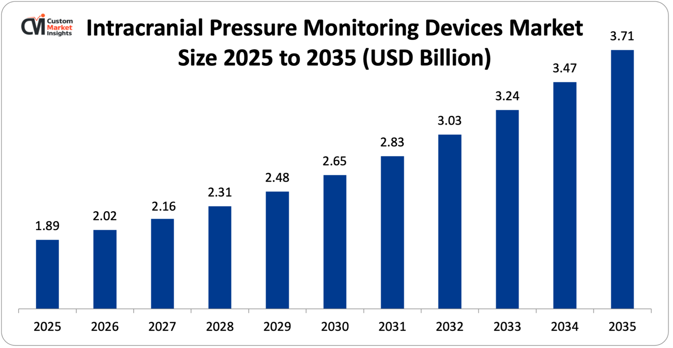 intracranial-pressure-monitoring-devices-market-revenue