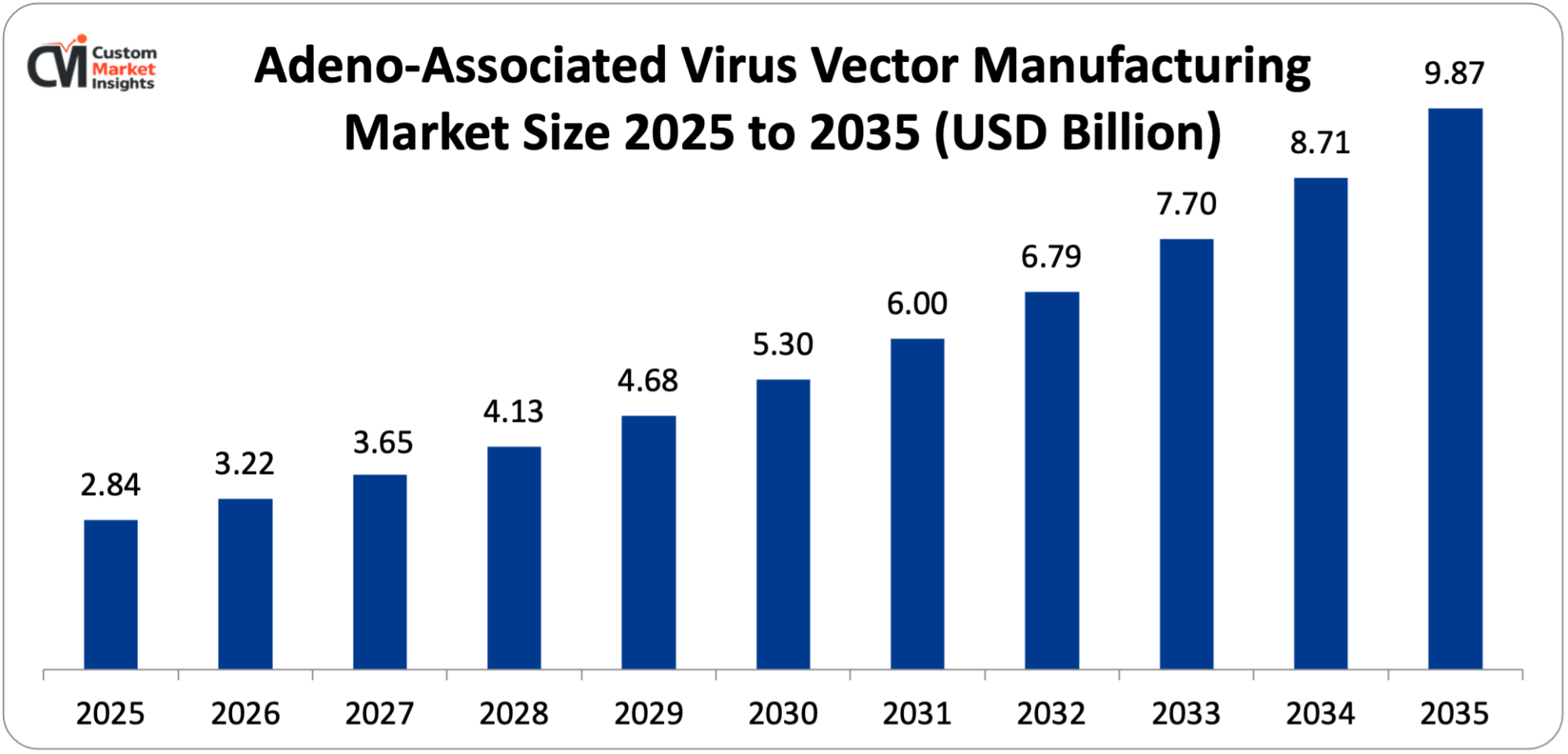 Adeno-Associated Virus Vector Manufacturing Market Size 2025 to 2035 (USD Billion)