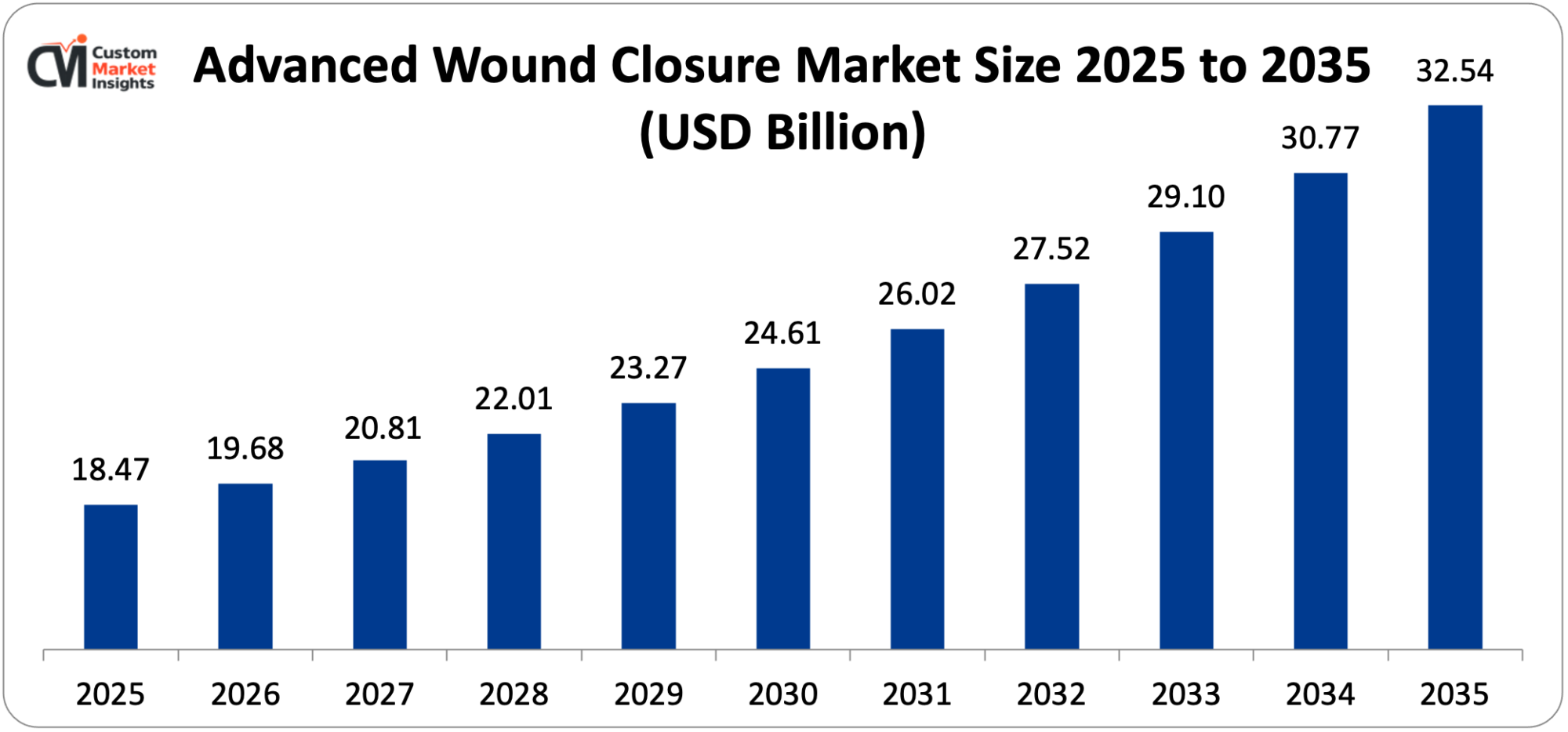 Advanced Wound Closure Market Size 2025 to 2035 (USD Billion)