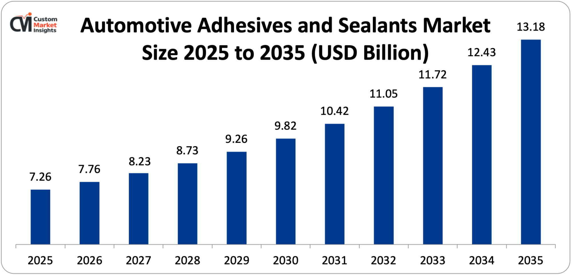 Automotive Adhesives and Sealants Market Size 2025 to 2035 (USD Billion)