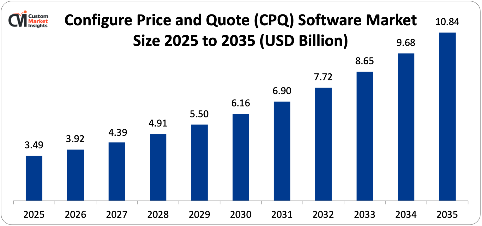 Configure Price and Quote (CPQ) Software Market Size 2025 to 2035 (USD Billion)