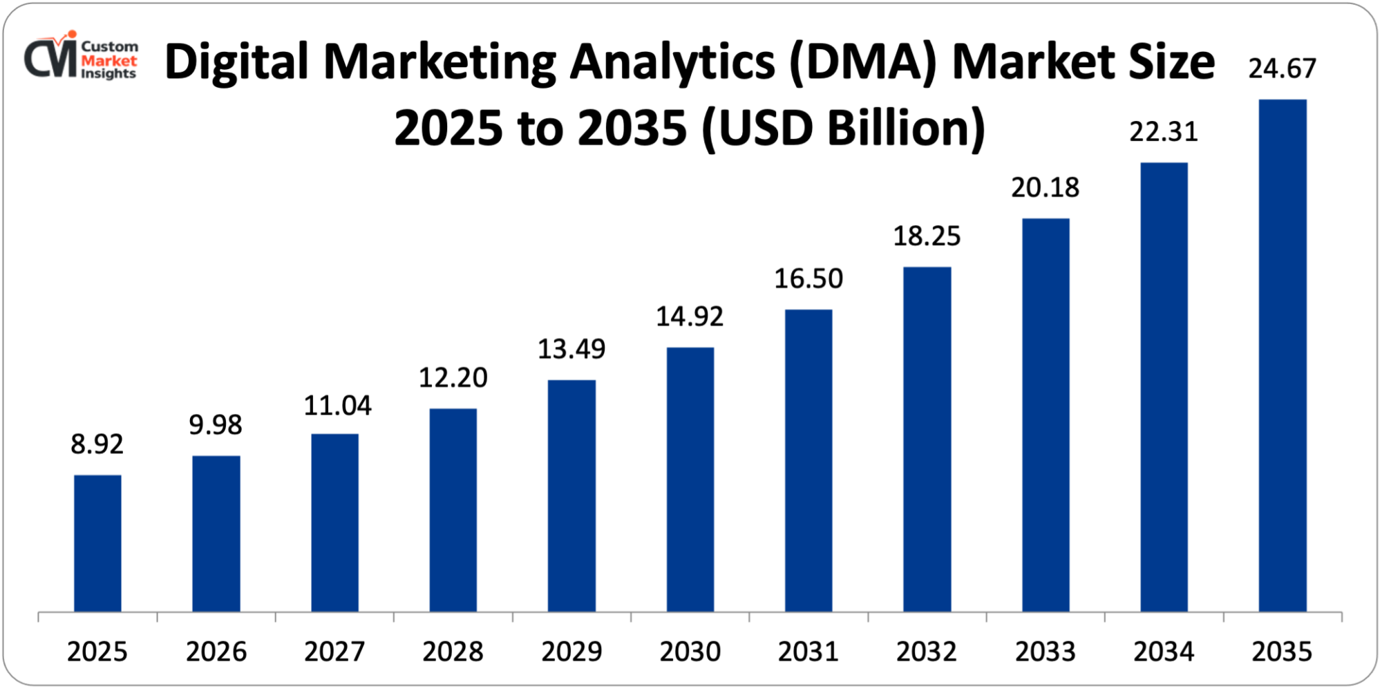 Digital Marketing Analytics (DMA) Market Size 2025 to 2035 (USD Billion)