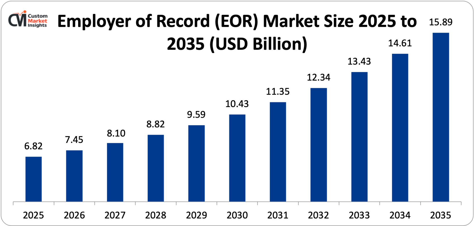 Employer of Record (EOR) Market Size 2025 to 2035 (USD Billion)