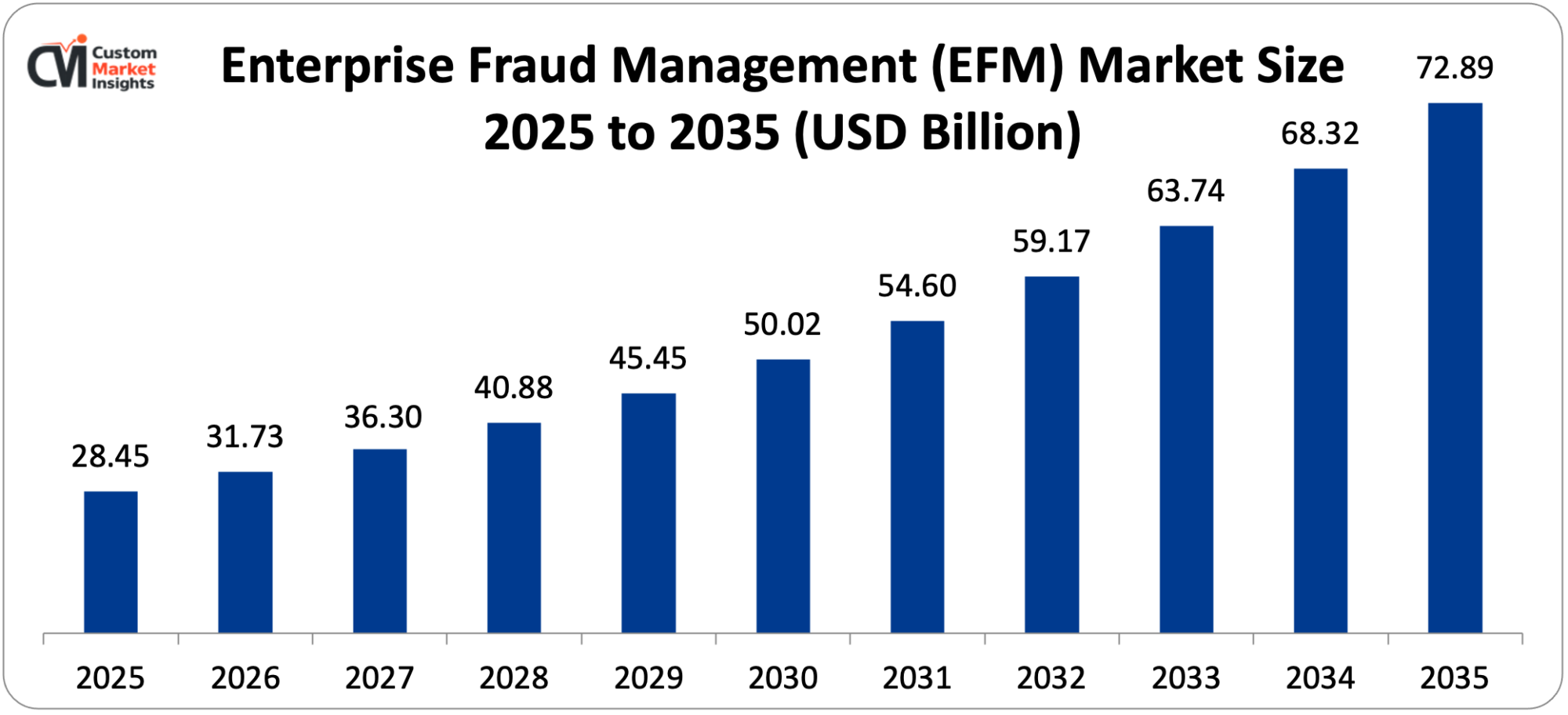 Enterprise Fraud Management (EFM) Market Size 2025 to 2035 (USD Billion)
