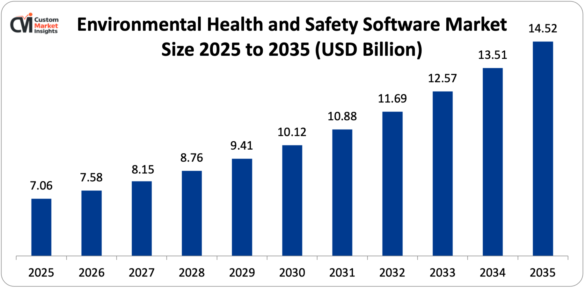 Environmental Health and Safety Software Market Size 2025 to 2035 (USD Billion)
