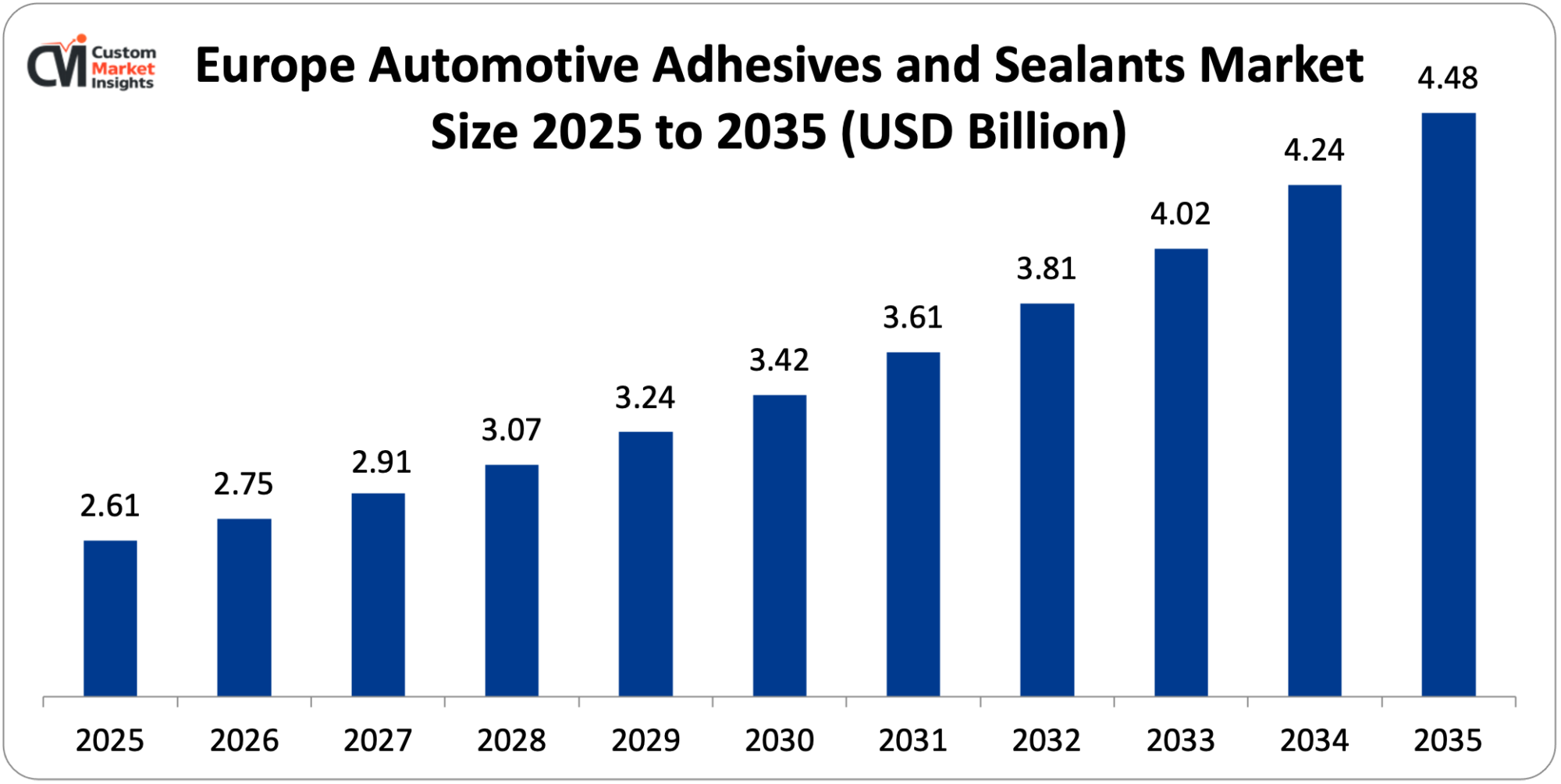 Europe Automotive Adhesives and Sealants Market Size 2025 to 2035 (USD Billion)