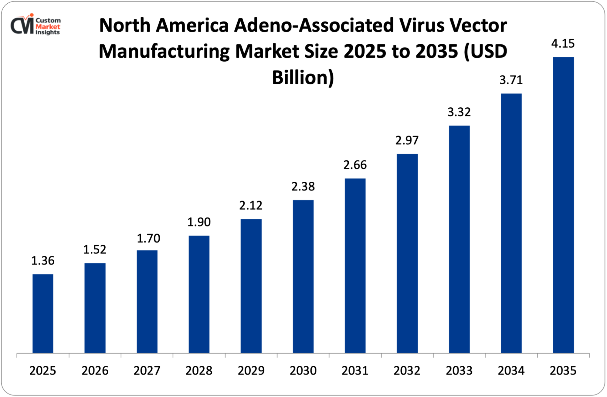 North America Adeno-Associated Virus Vector Manufacturing Market Size 2025 to 2035 (USD Billion)
