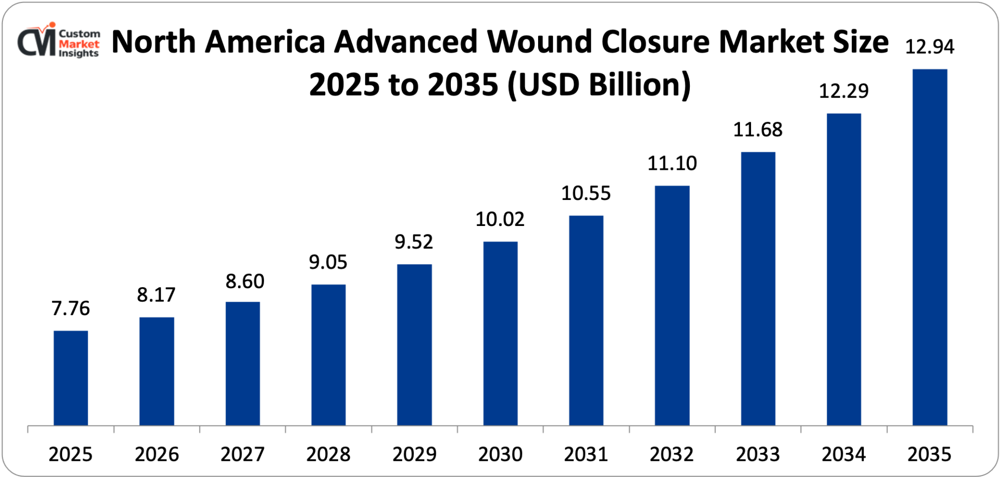 North America Advanced Wound Closure Market Size 2025 to 2035 (USD Billion)
