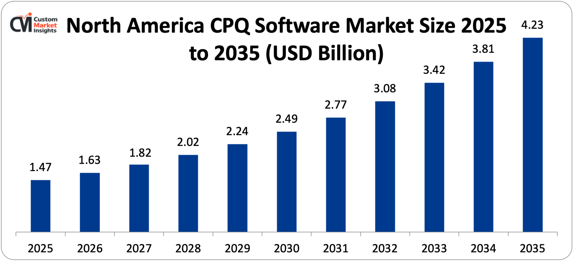 North America CPQ Software Market Size 2025 to 2035 (USD Billion)