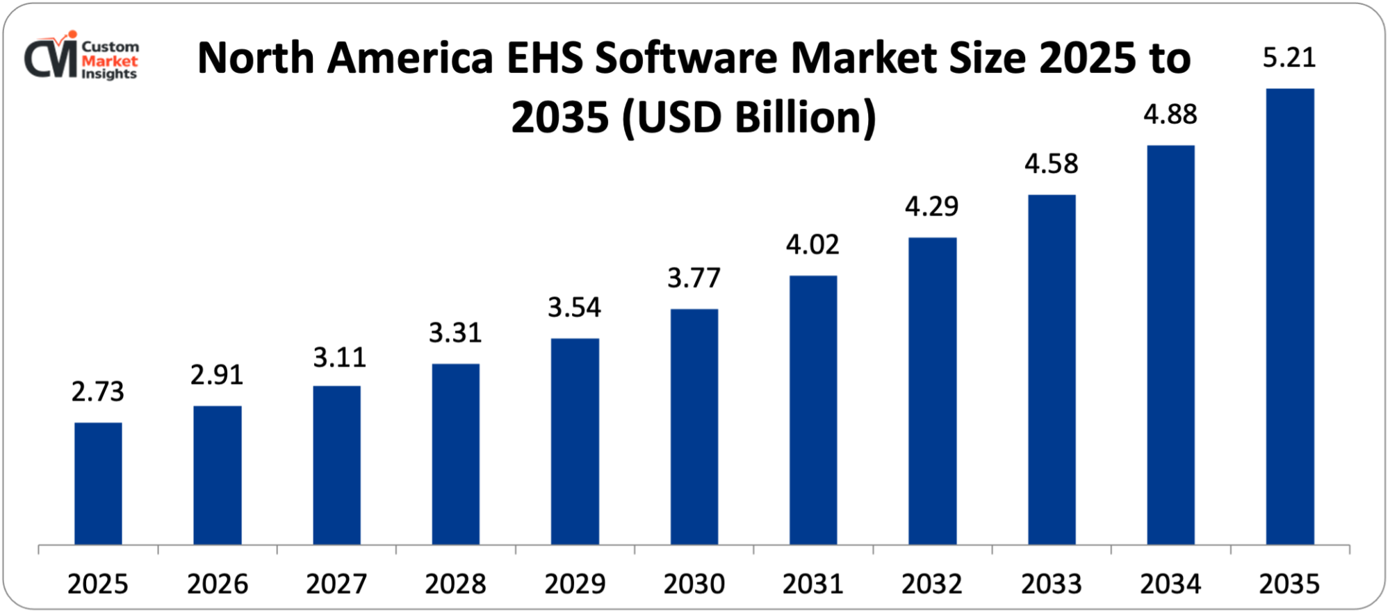 North America EHS Software Market Size 2025 to 2035 (USD Billion)