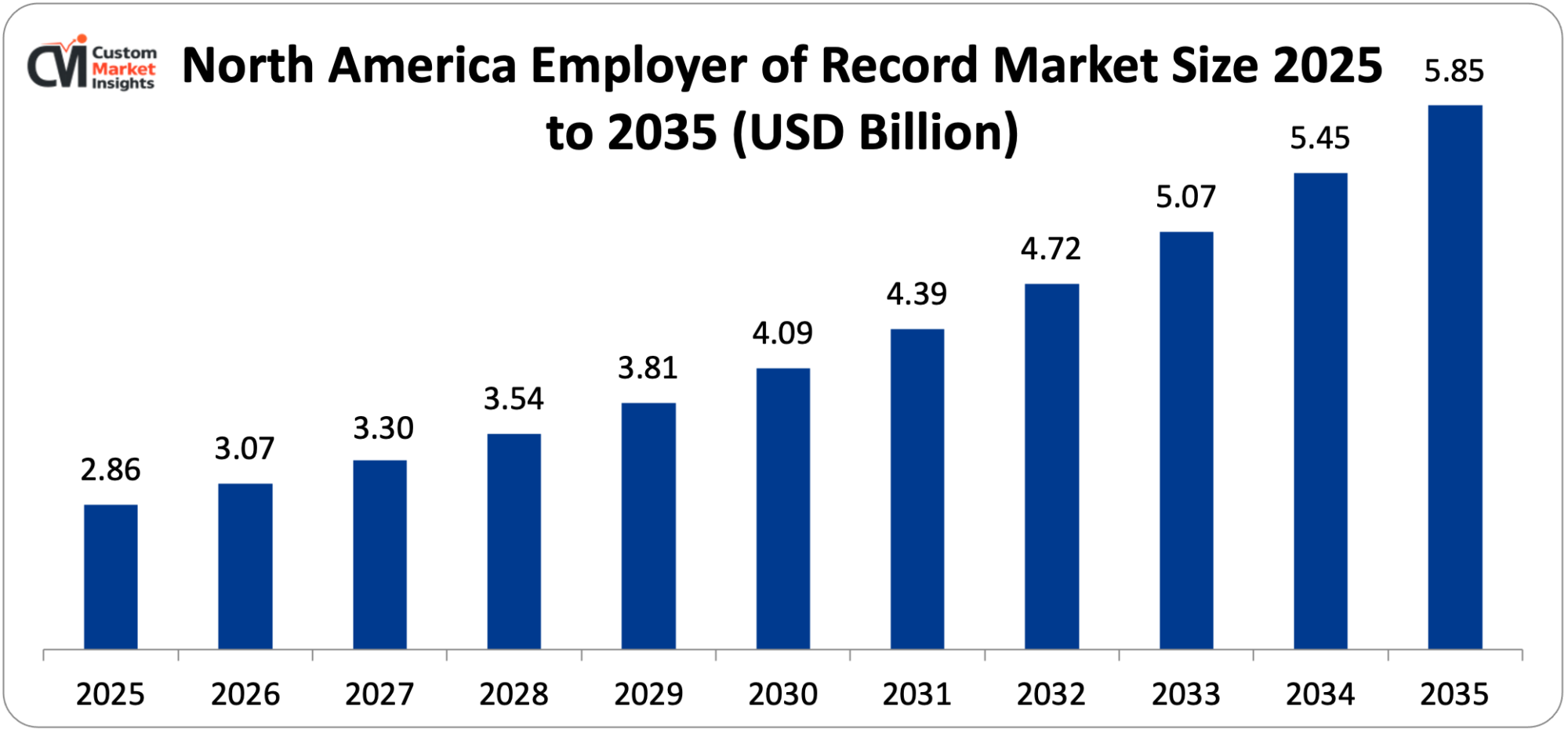 North America Employer of Record Market Size 2025 to 2035 (USD Billion)