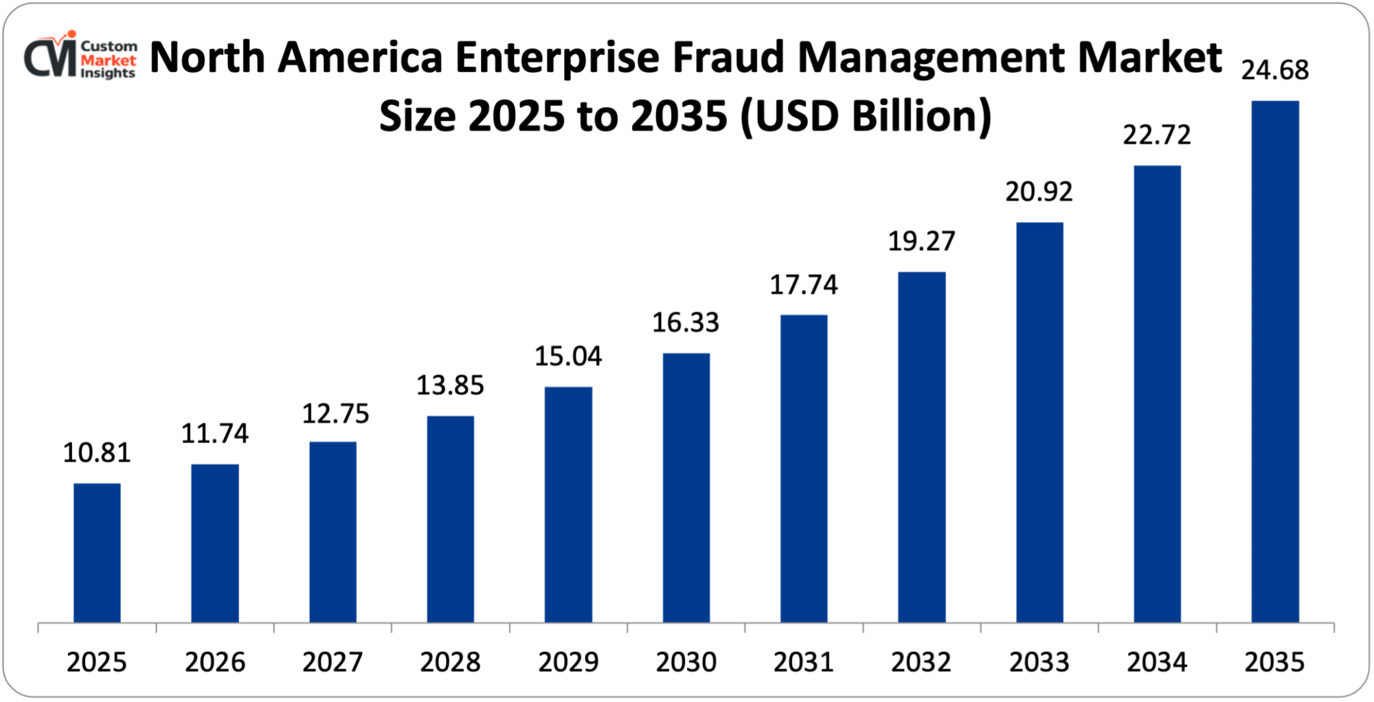 North America Enterprise Fraud Management Market Size 2025 to 2035 (USD Billion)