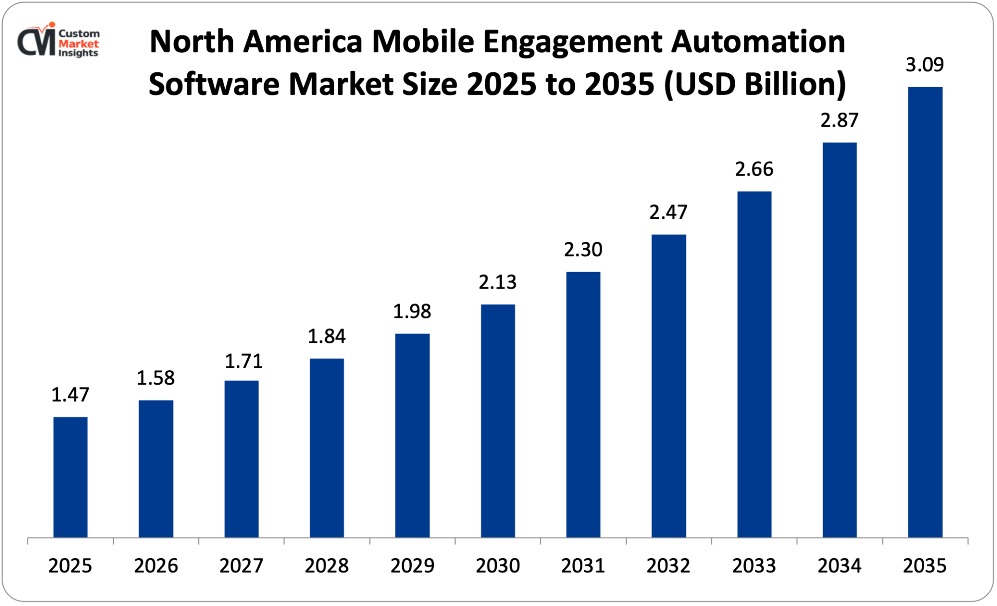 North America Mobile Engagement Automation Software Market Size 2025 to 2035 (USD Billion)