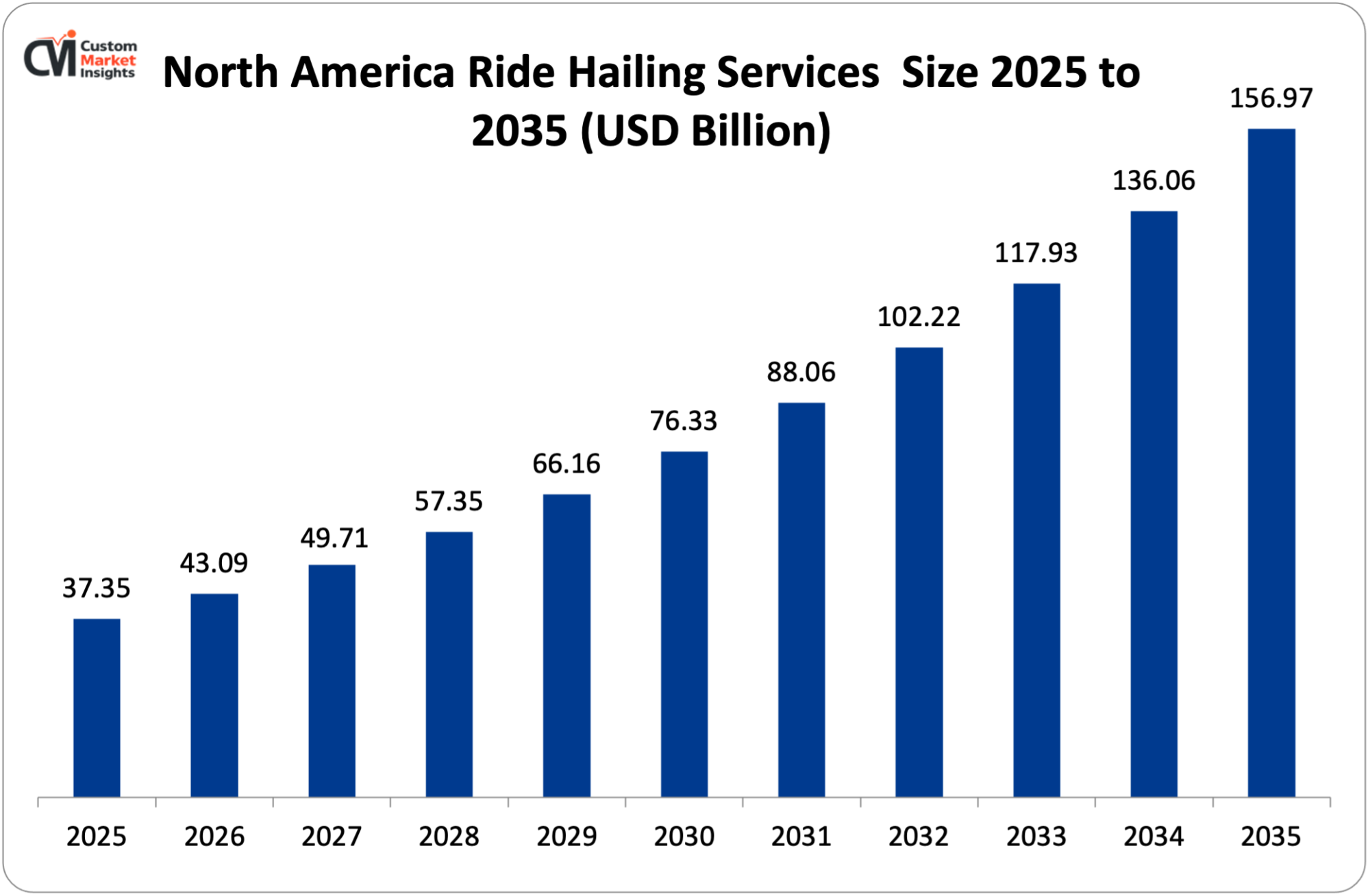 North America Ride Hailing Services Size 2025 to 2035 (USD Billion)