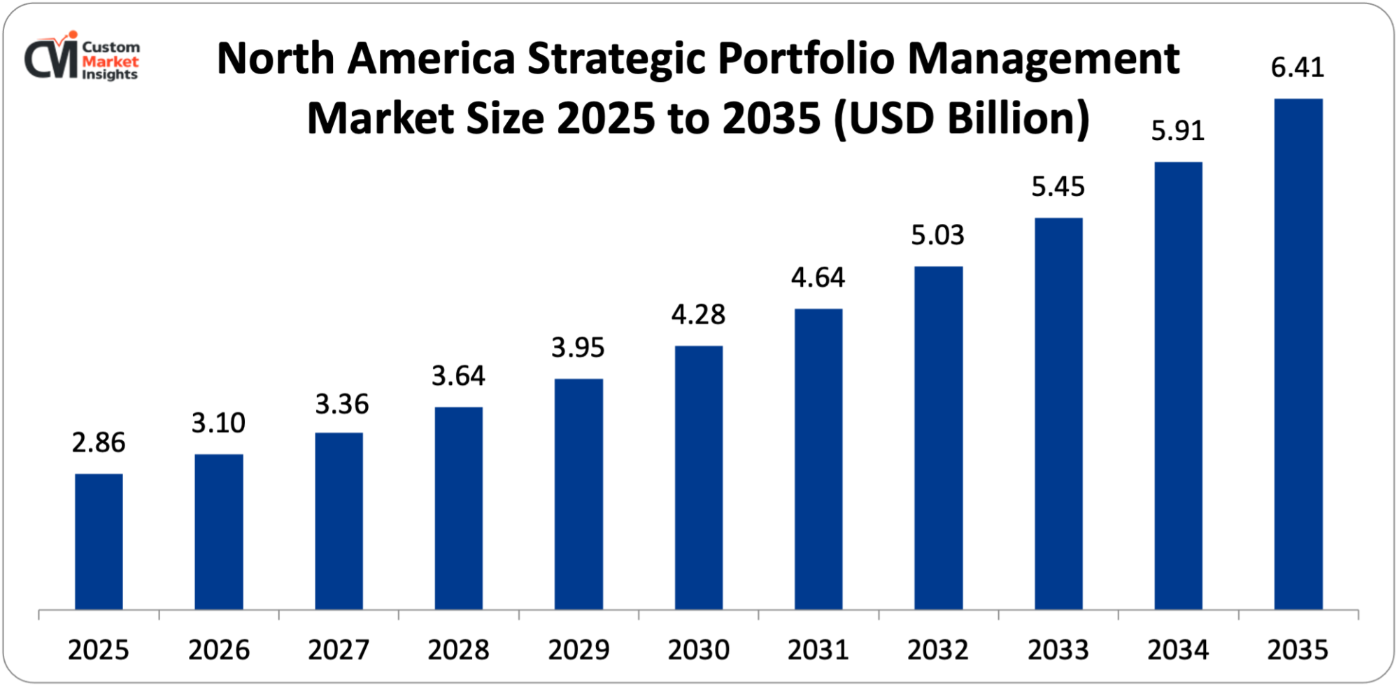 North America Strategic Portfolio Management Market Size 2025 to 2035 (USD Billion)
